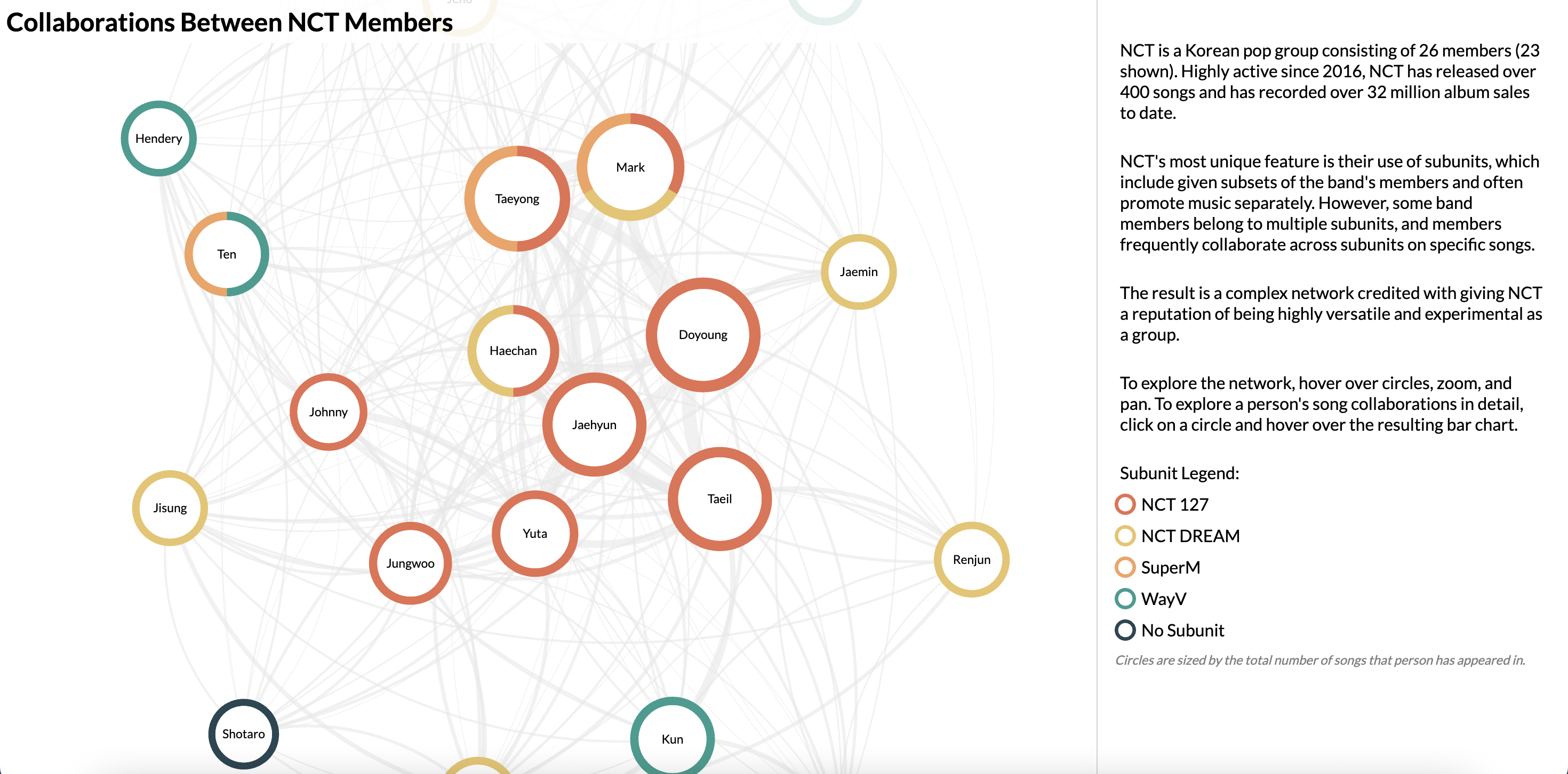 NCT network