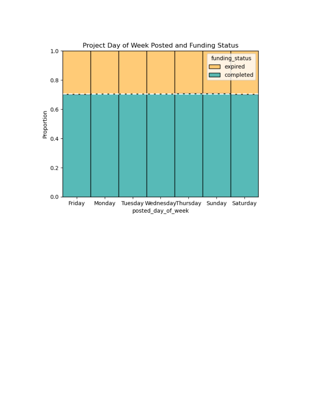DonorsChoose data analysis