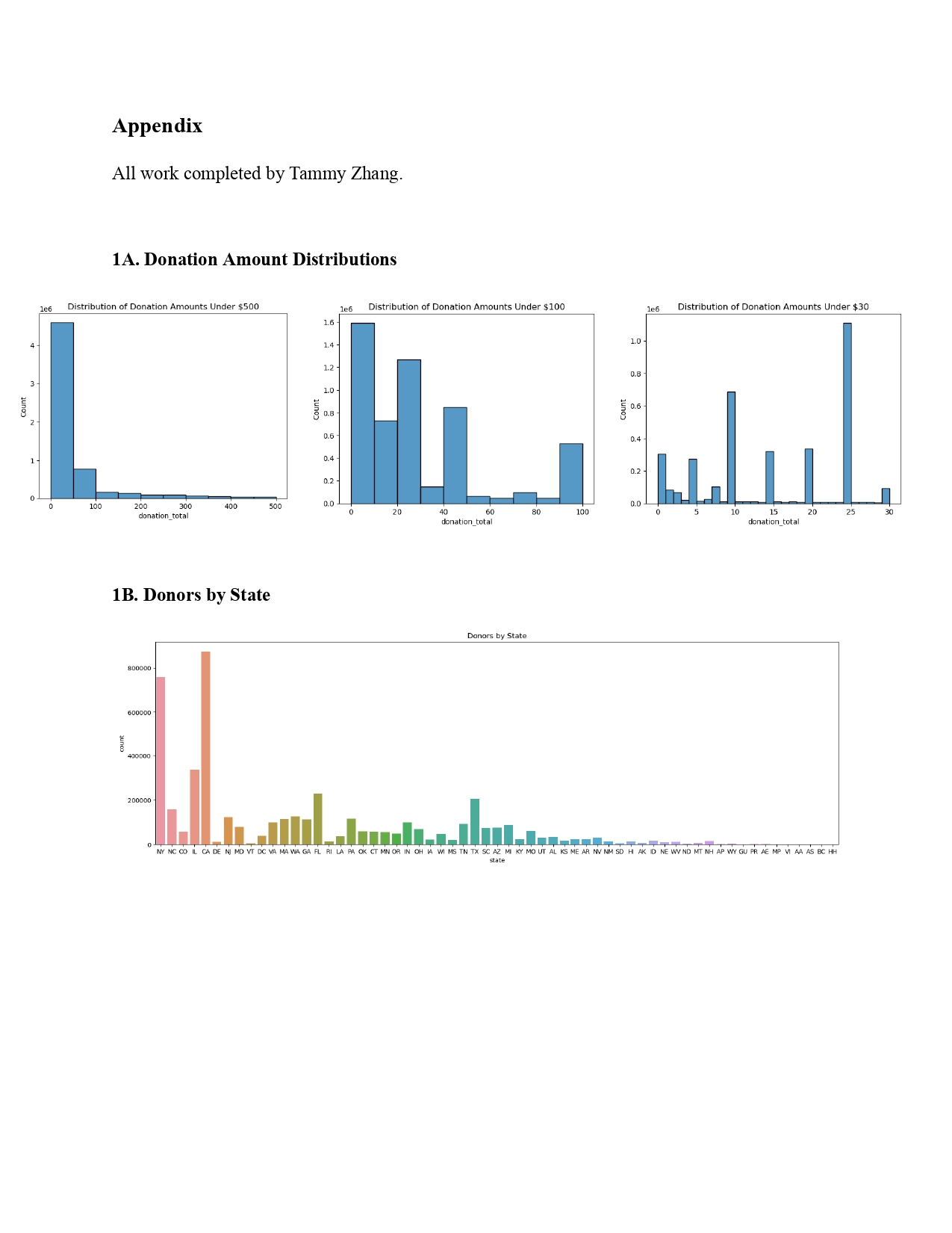 DonorsChoose data analysis