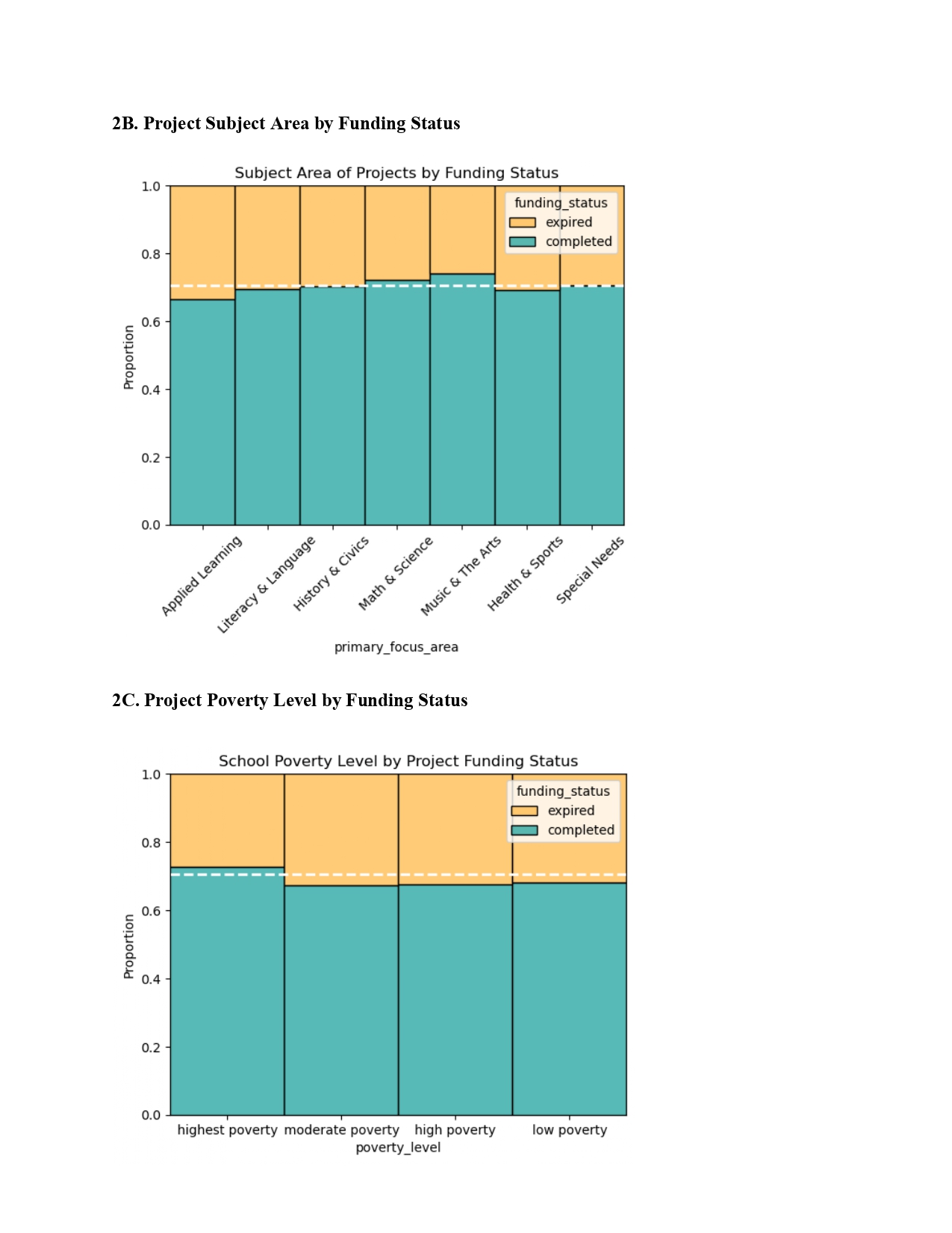 DonorsChoose data analysis