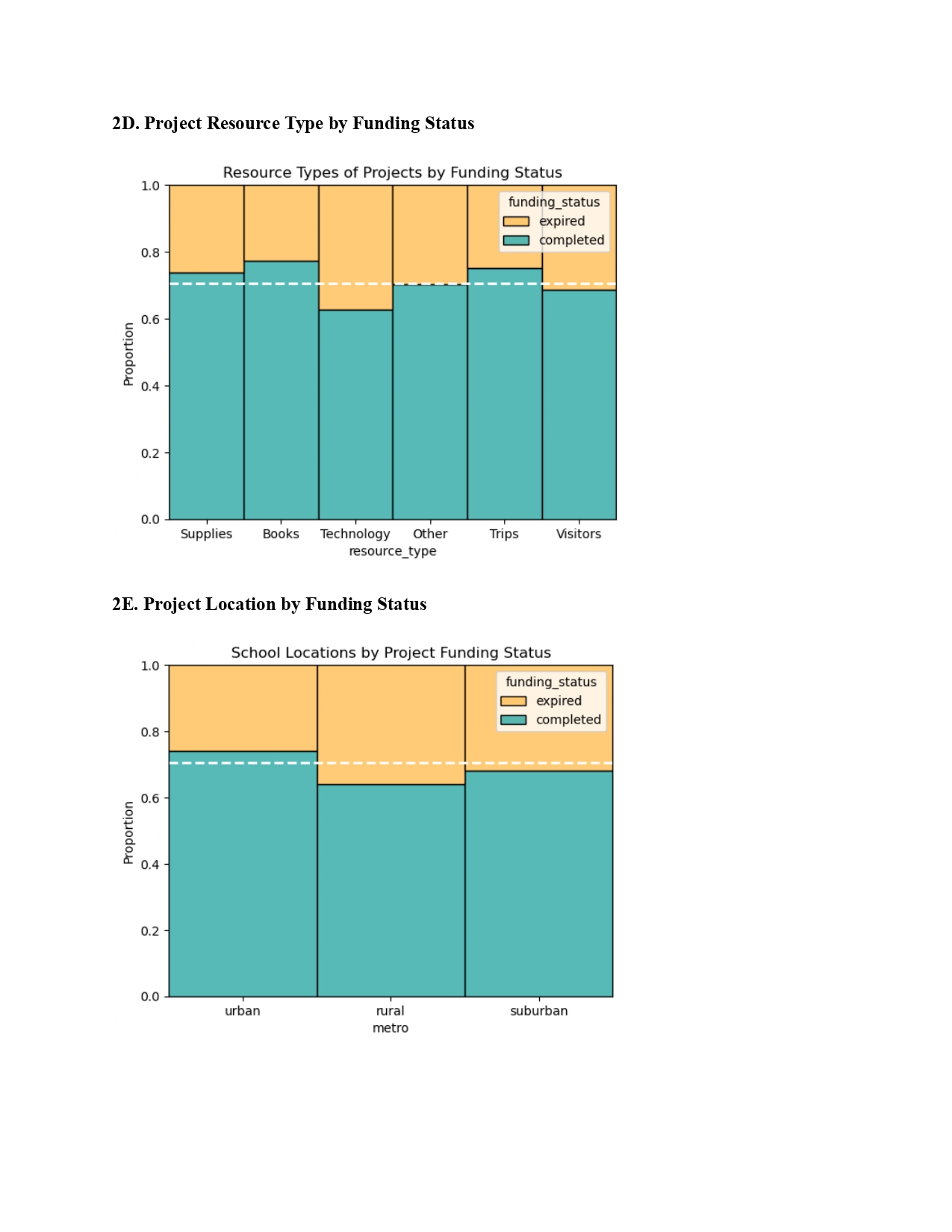 DonorsChoose data analysis