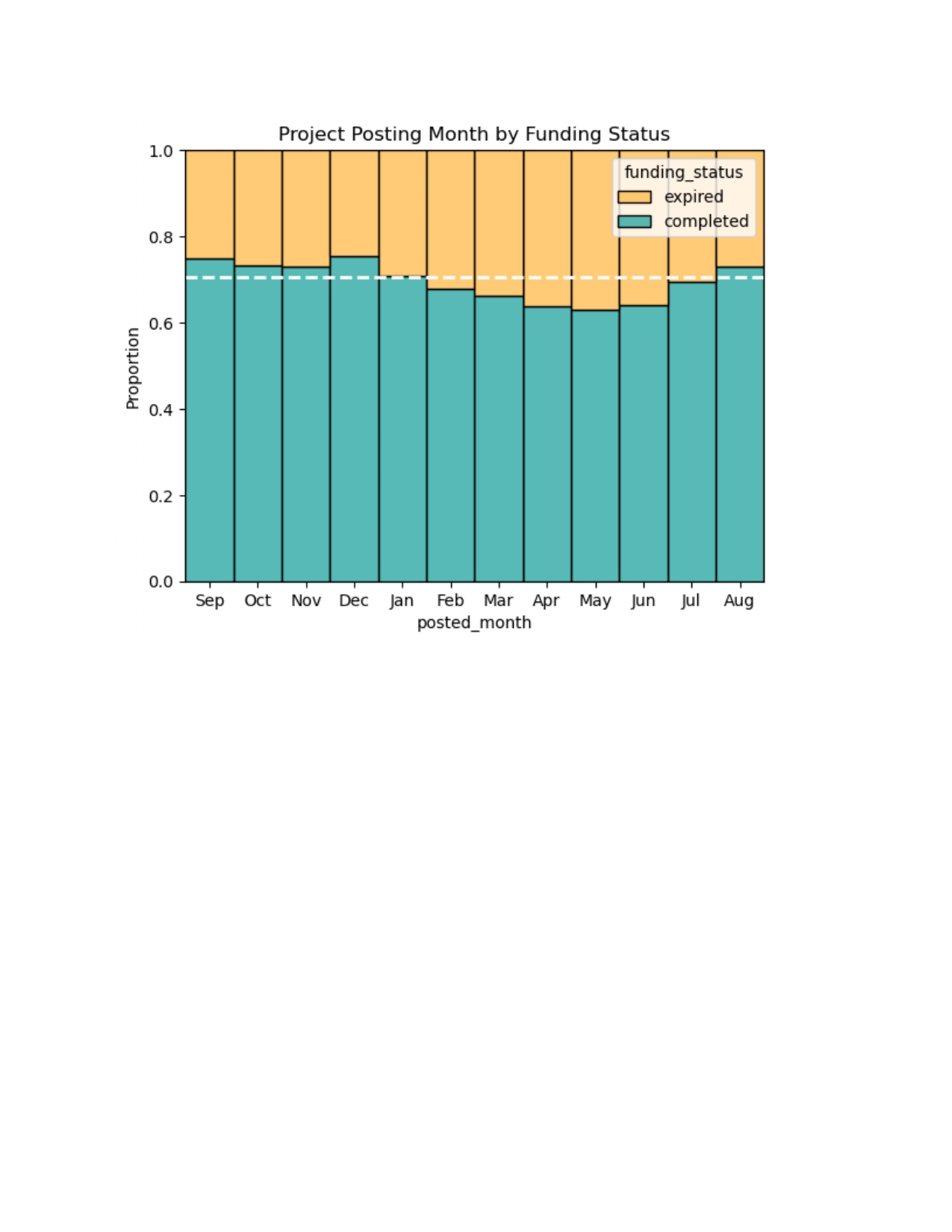 DonorsChoose data analysis